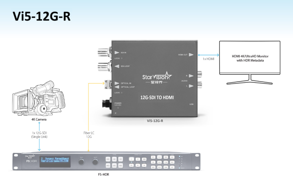SVi5-12G-R HDMI/SDI Converter