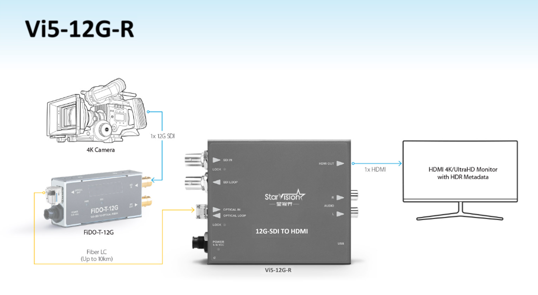 SVi5-12G-R HDMI/SDI Converter